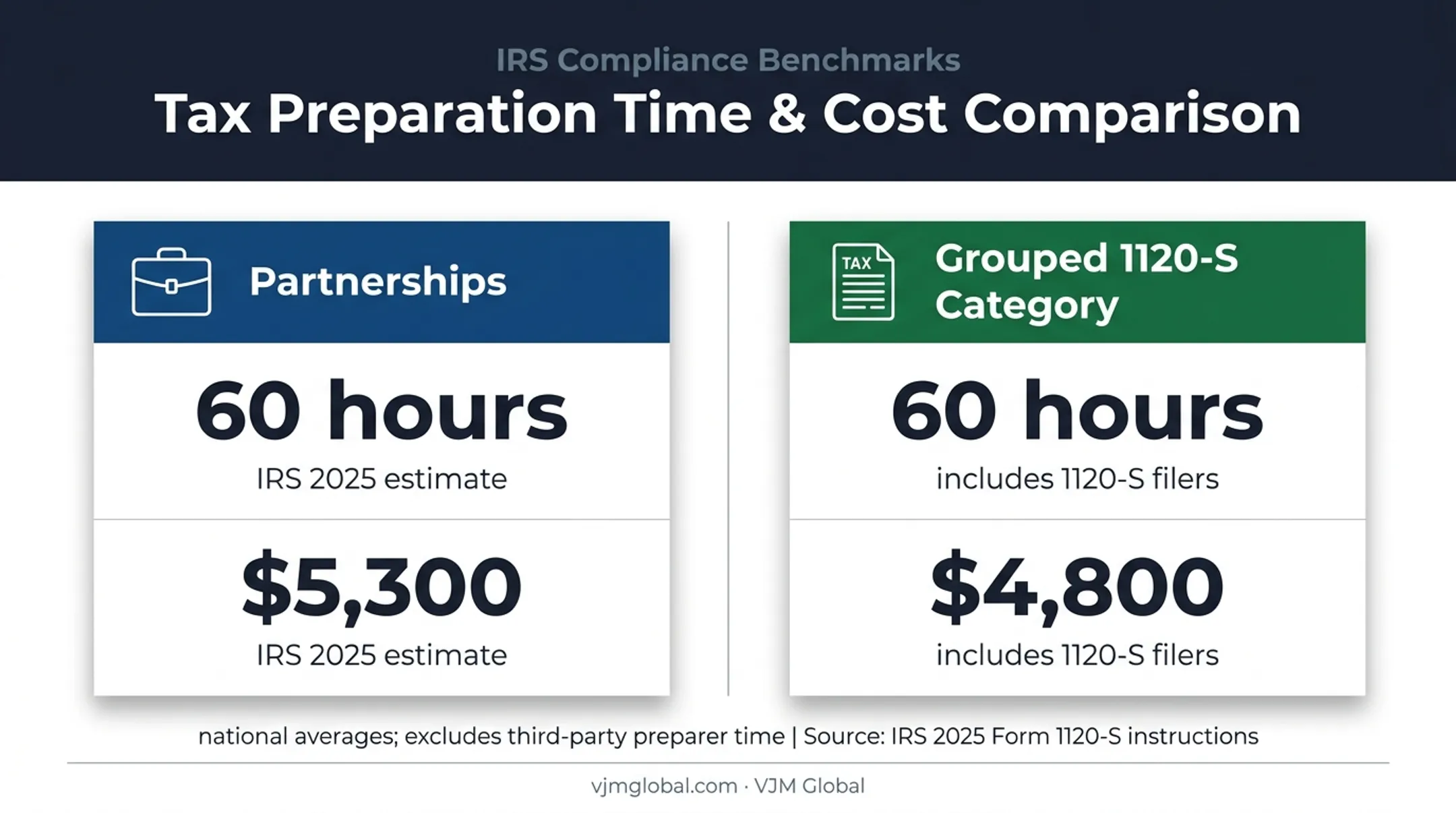 IRS estimated compliance hours and costs for partnership and S corporation filings