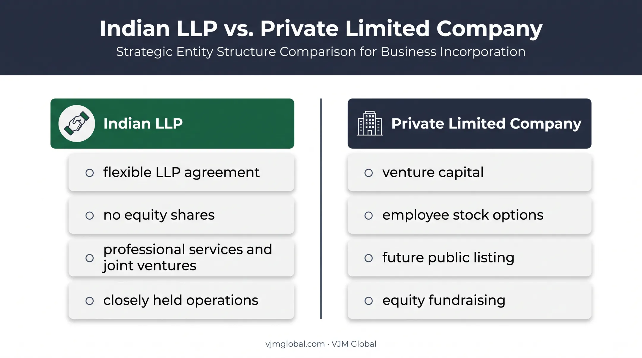 Indian LLP versus private limited company structure comparison