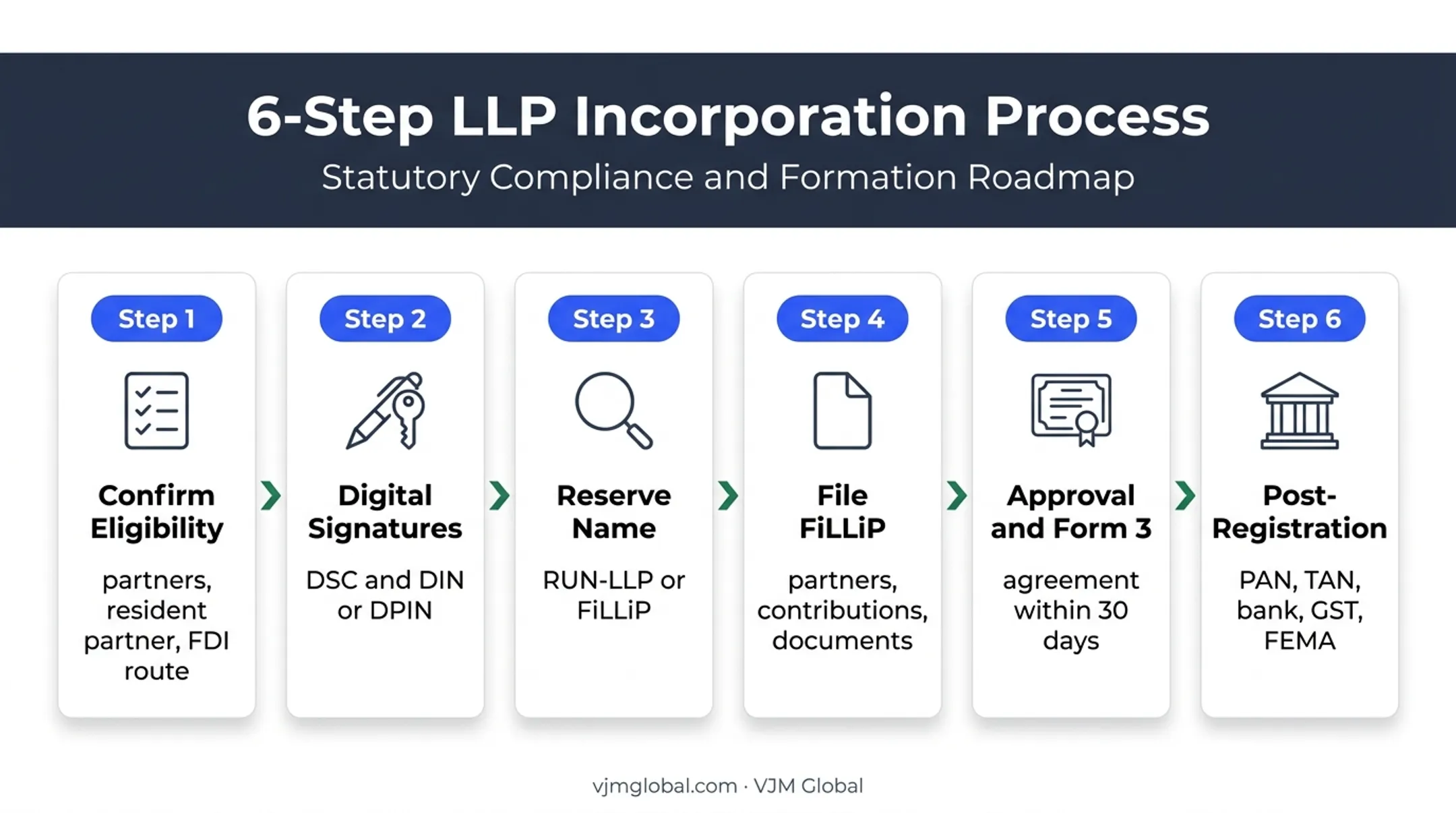 Six-step Indian LLP registration process for US businesses