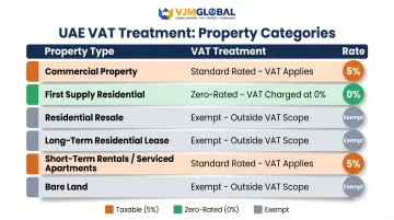 UAE real estate VAT treatment comparison table by property type and rate