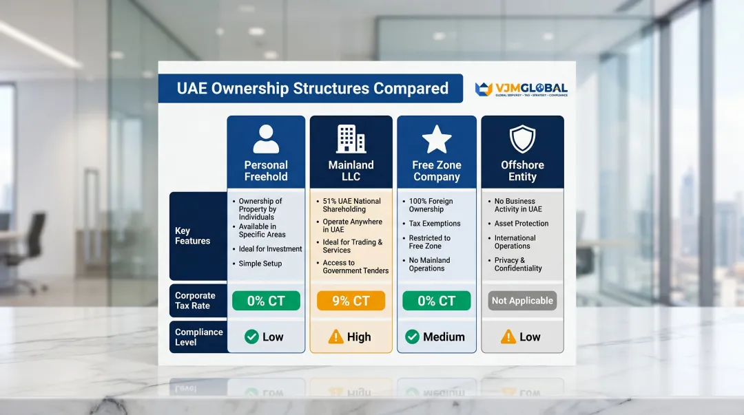 Four UAE real estate ownership structures for Singapore investors comparison infographic