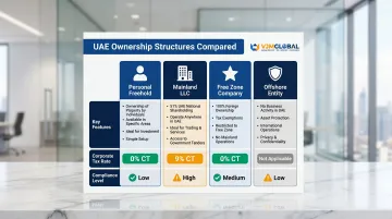 Four UAE real estate ownership structures for Singapore investors comparison infographic