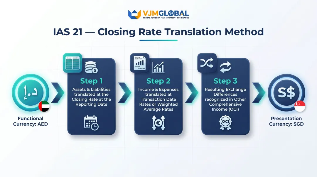 IAS 21 foreign currency translation process AED to SGD closing rate method steps