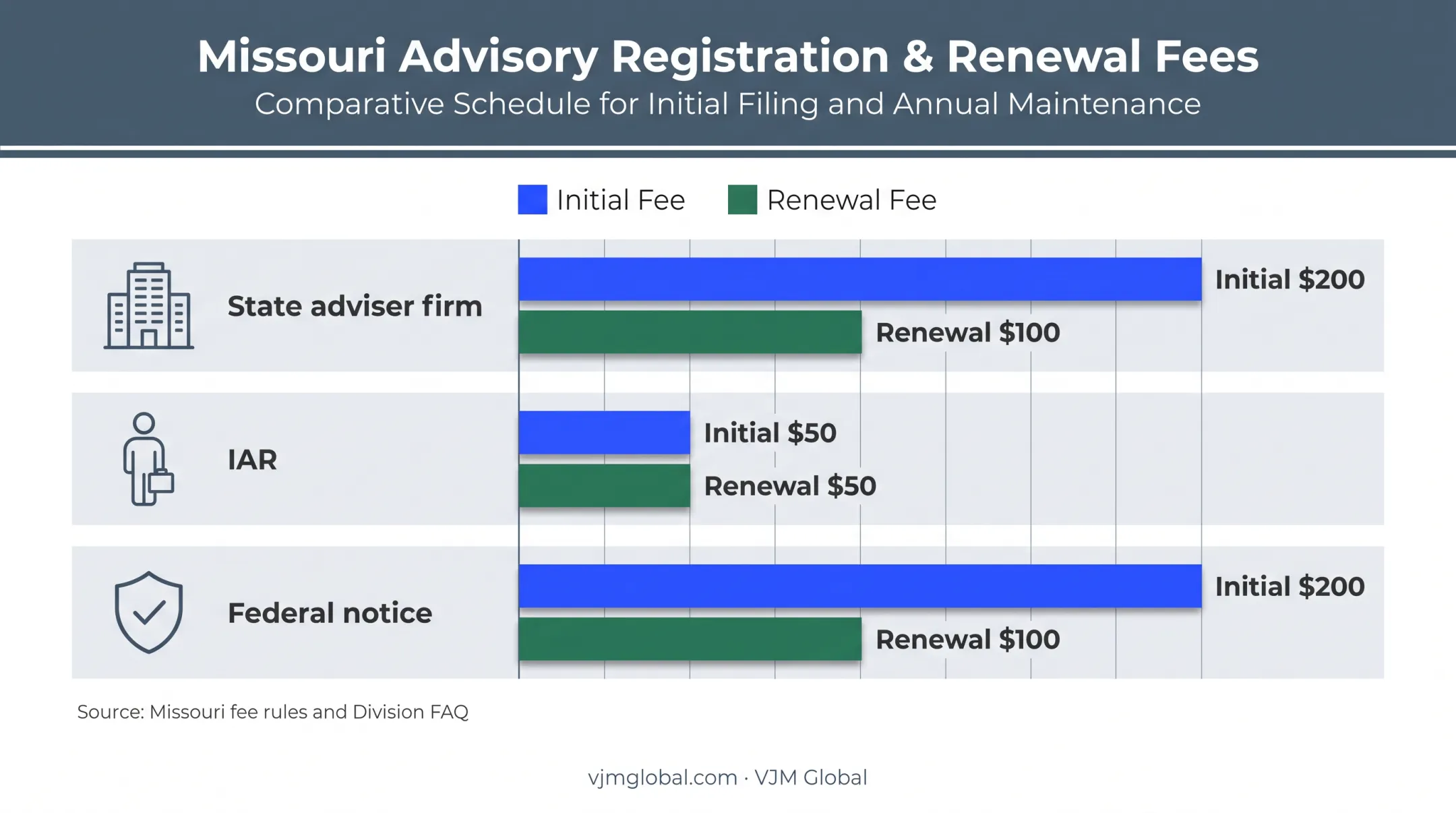Missouri investment adviser filing fees and annual renewal comparison