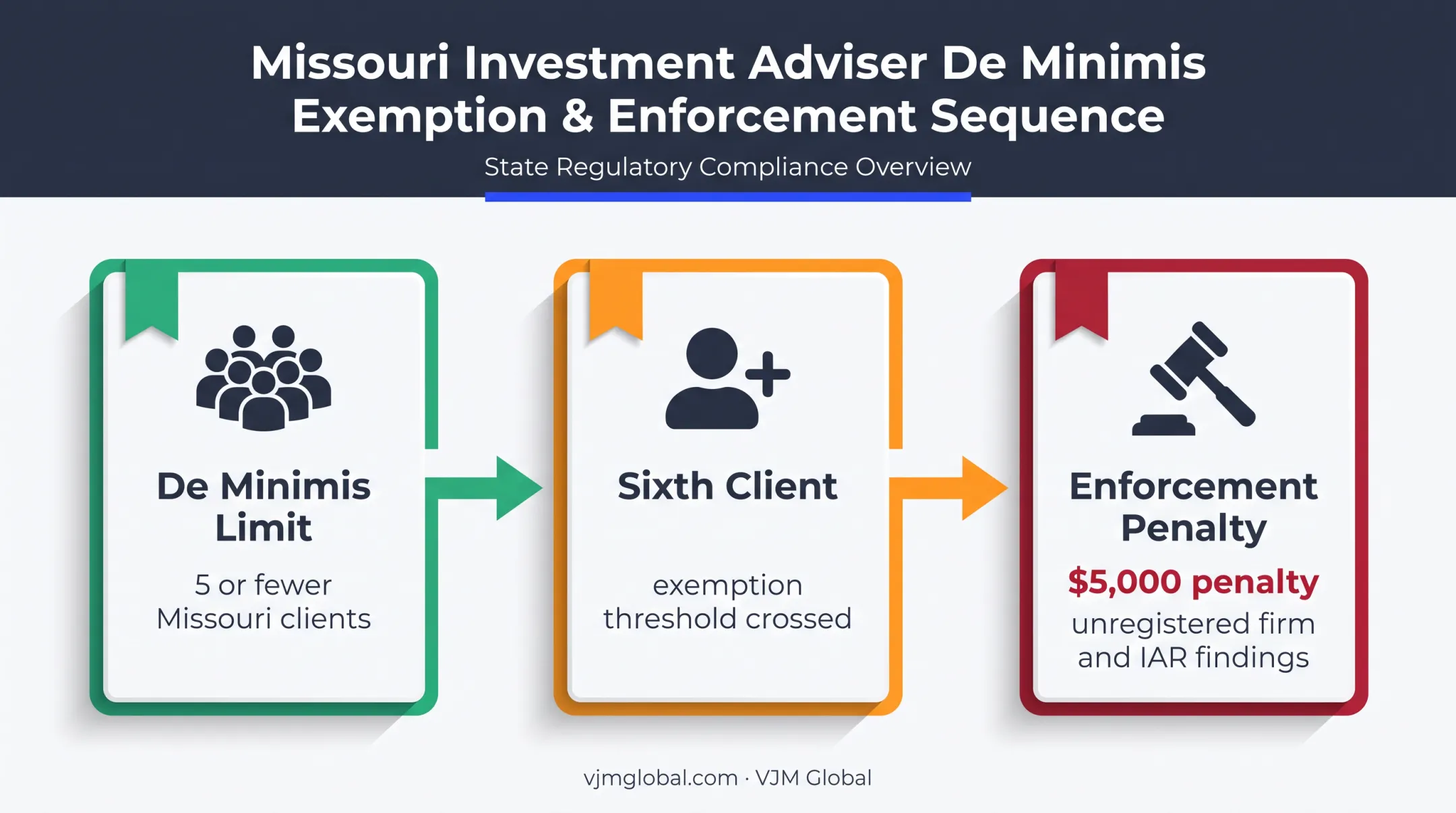 Missouri de minimis exemption threshold and five thousand dollar penalty