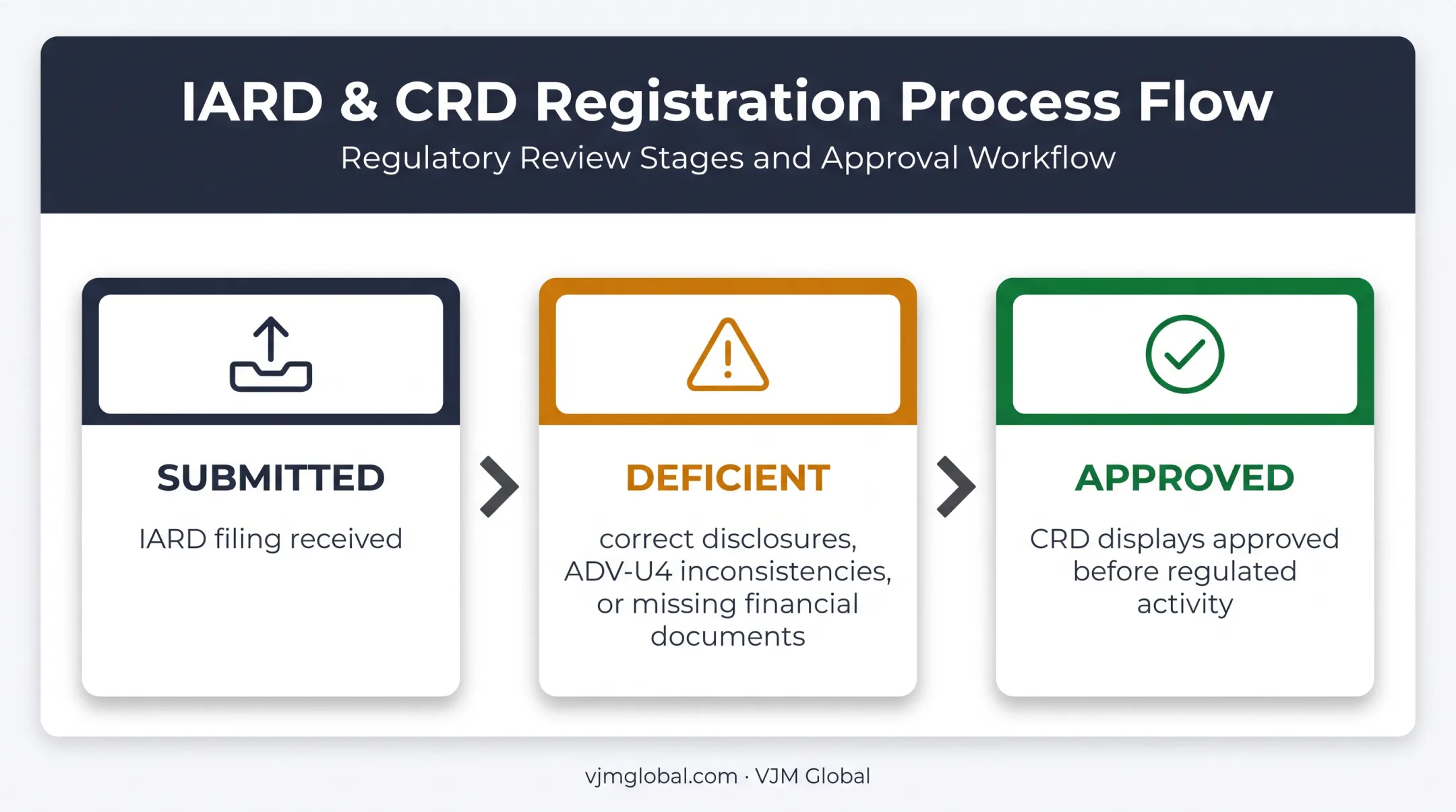 Missouri adviser filing review status from submission to approval