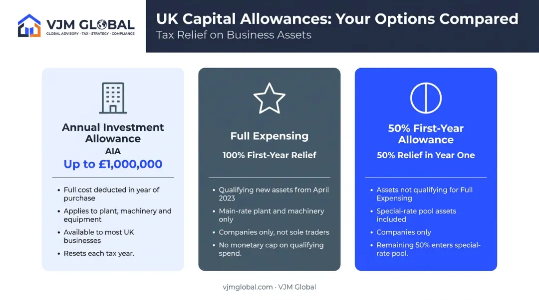 Three UK capital allowance routes for plant and machinery comparison infographic