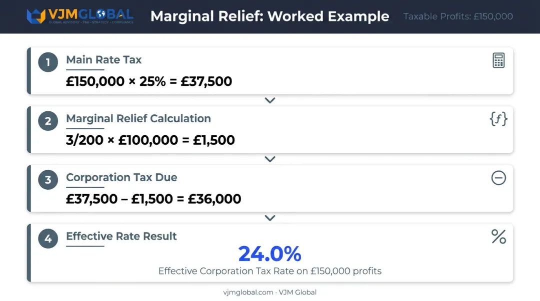UK Corporation Tax Marginal Relief 4-step worked calculation example infographic