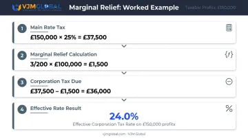 UK Corporation Tax Marginal Relief 4-step worked calculation example infographic