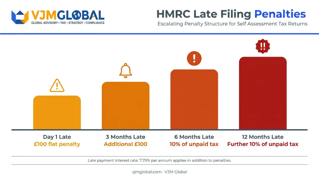 HMRC Corporation Tax late filing penalty escalation timeline infographic