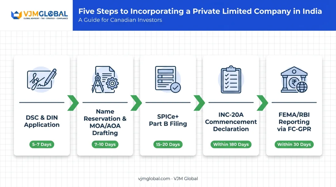 5-step process flow for registering a public limited company from Canada