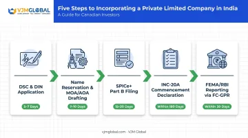 5-step process flow for registering a public limited company from Canada