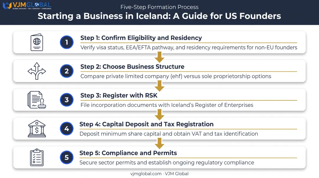 Five-step process to start a business in Iceland from the USA