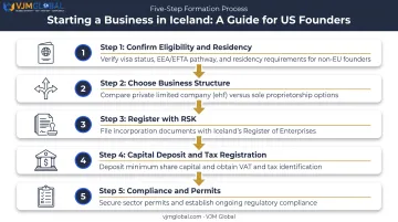 Five-step process to start a business in Iceland from the USA