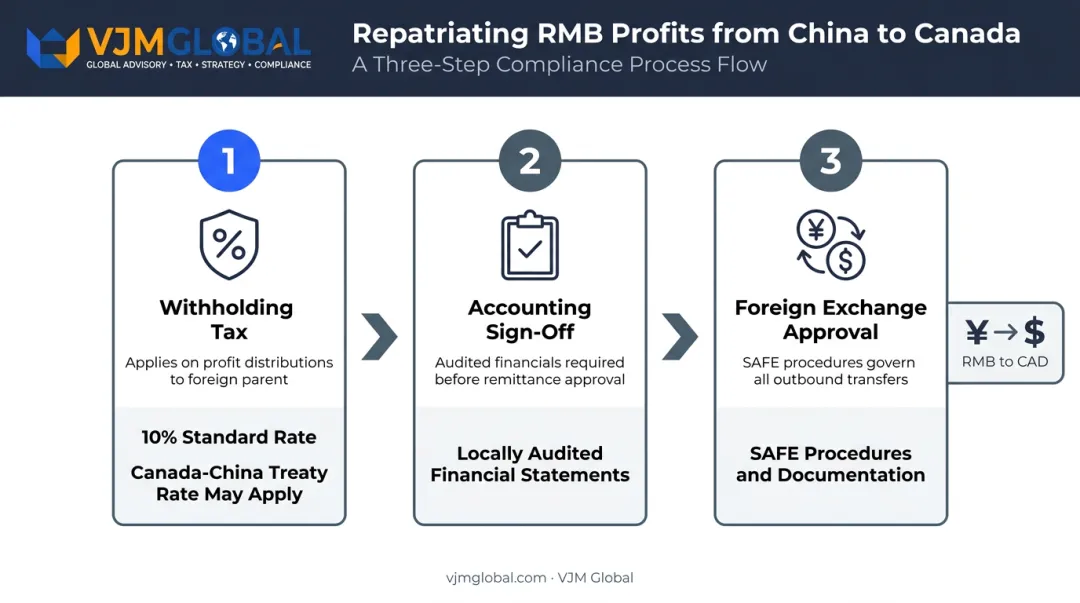 China profit repatriation three-step process withholding tax audit foreign exchange approval