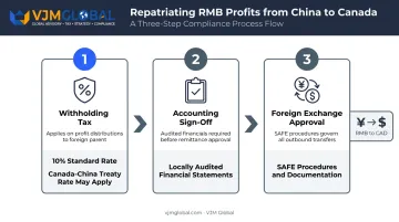 China profit repatriation three-step process withholding tax audit foreign exchange approval