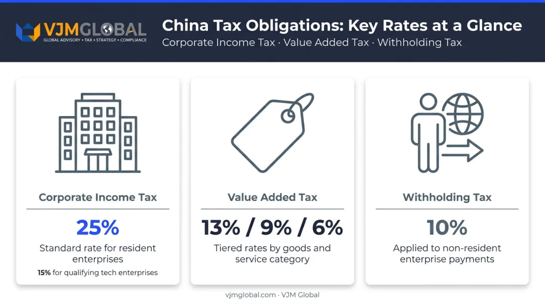 China corporate tax rates comparison CIT VAT and withholding tax obligations table