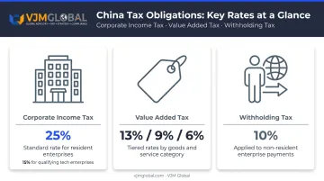 China corporate tax rates comparison CIT VAT and withholding tax obligations table