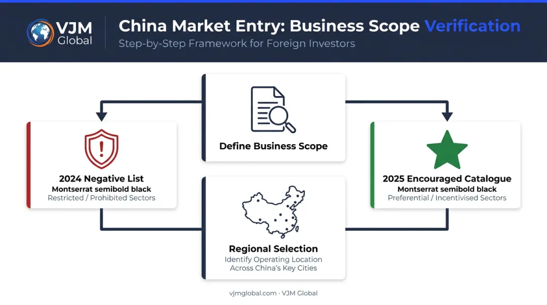 China business scope definition and Negative List compliance check process flow