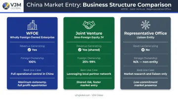 Three China business structures WFOE joint venture representative office comparison chart