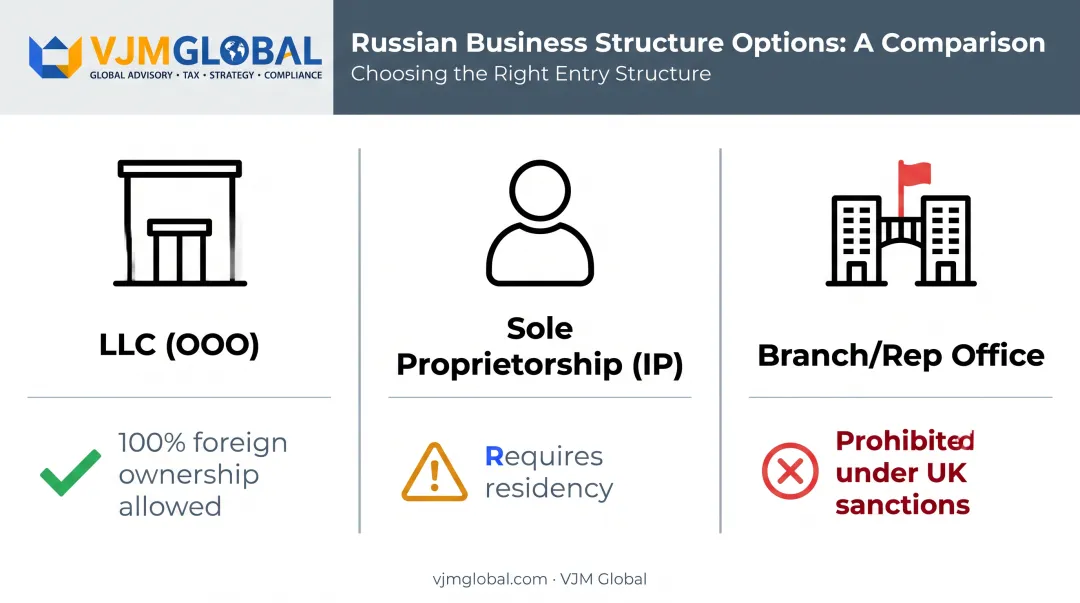 Comparison of Russian business structures OOO IP and branch office
