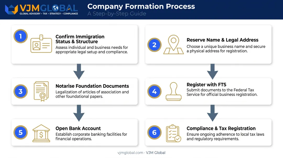 Six-step process to register a business in Russia from the UK