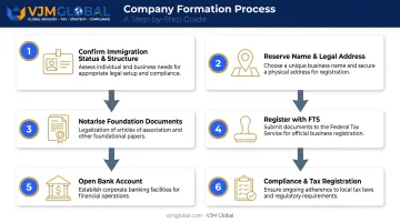 Six-step process to register a business in Russia from the UK