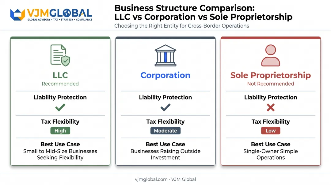 Comparison chart of LLC corporation and sole proprietorship for UK founders