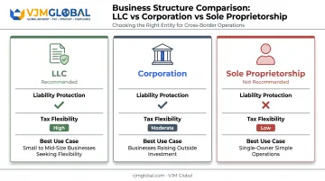 Comparison chart of LLC corporation and sole proprietorship for UK founders