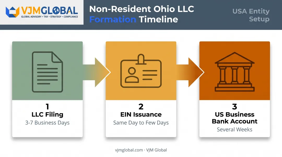 Ohio LLC formation timeline from filing to bank account setup