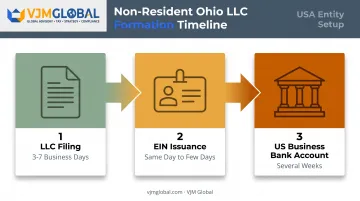 Ohio LLC formation timeline from filing to bank account setup