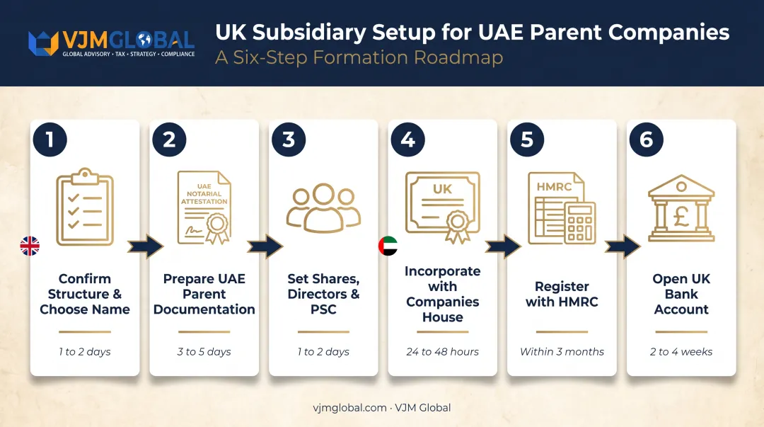 6-step UK subsidiary incorporation process from naming to bank account