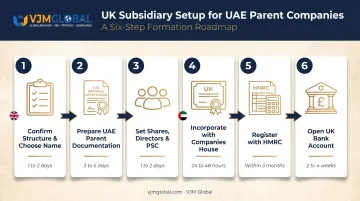 6-step UK subsidiary incorporation process from naming to bank account