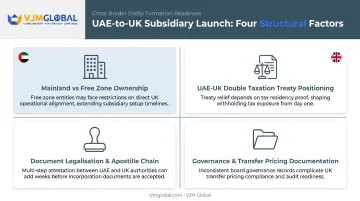Four key factors affecting UAE-owned UK subsidiary setup timeline and risk