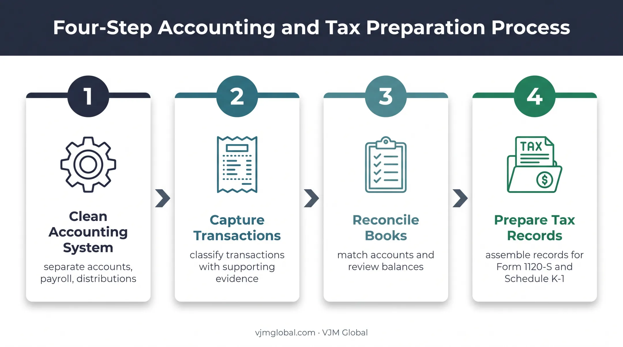 Four-step S corporation accounting workflow from setup to tax records