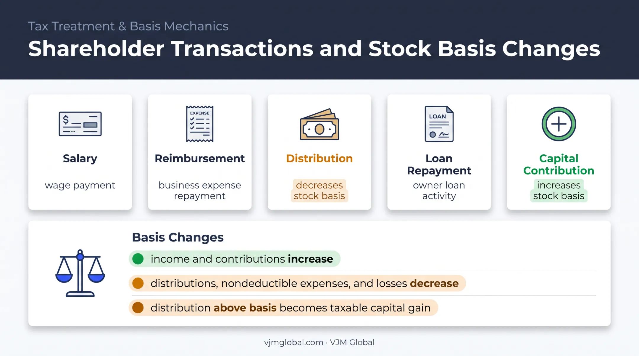 S corporation owner transactions and shareholder basis treatment diagram