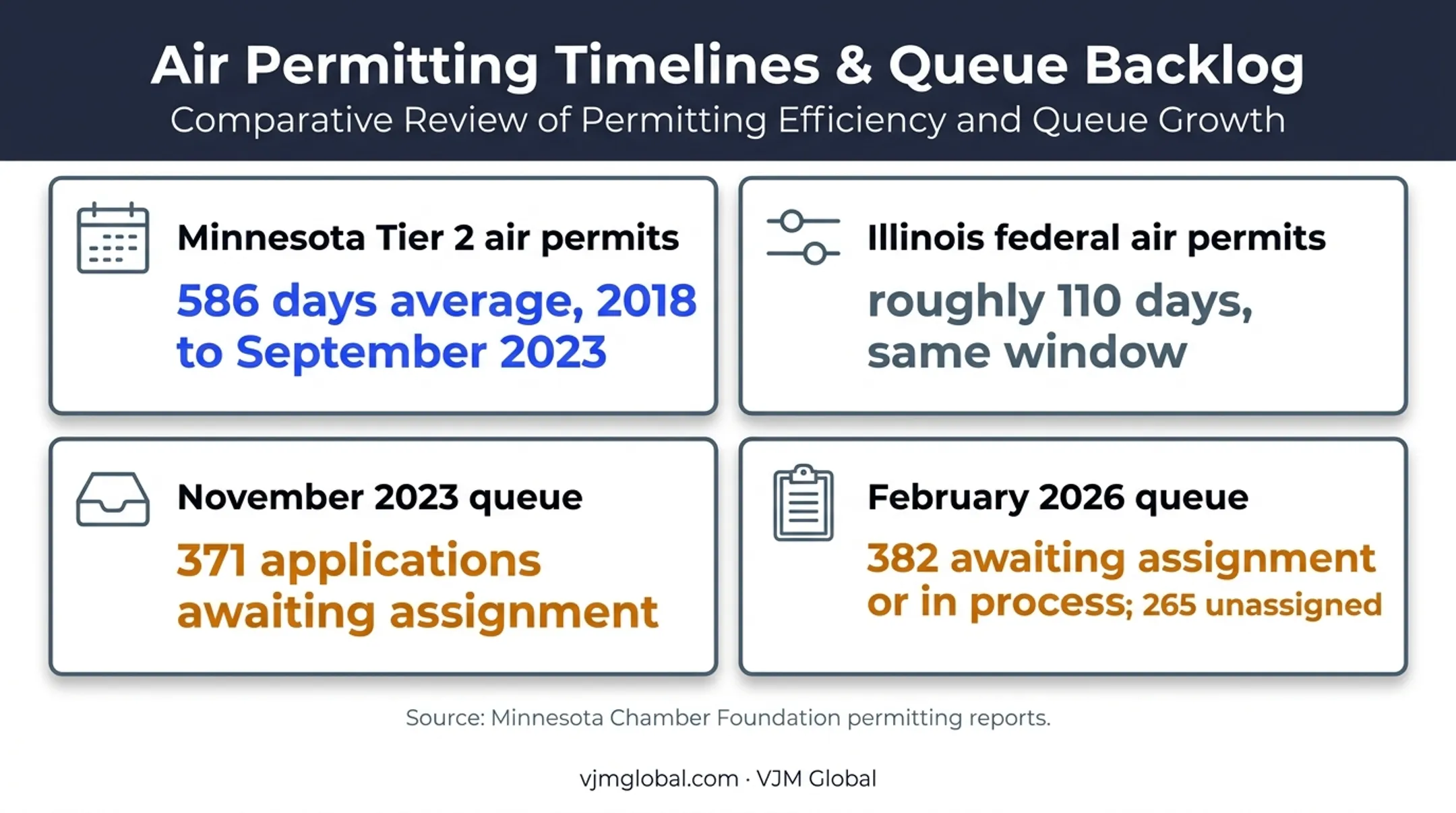 Minnesota air permit delays and application backlog comparison infographic