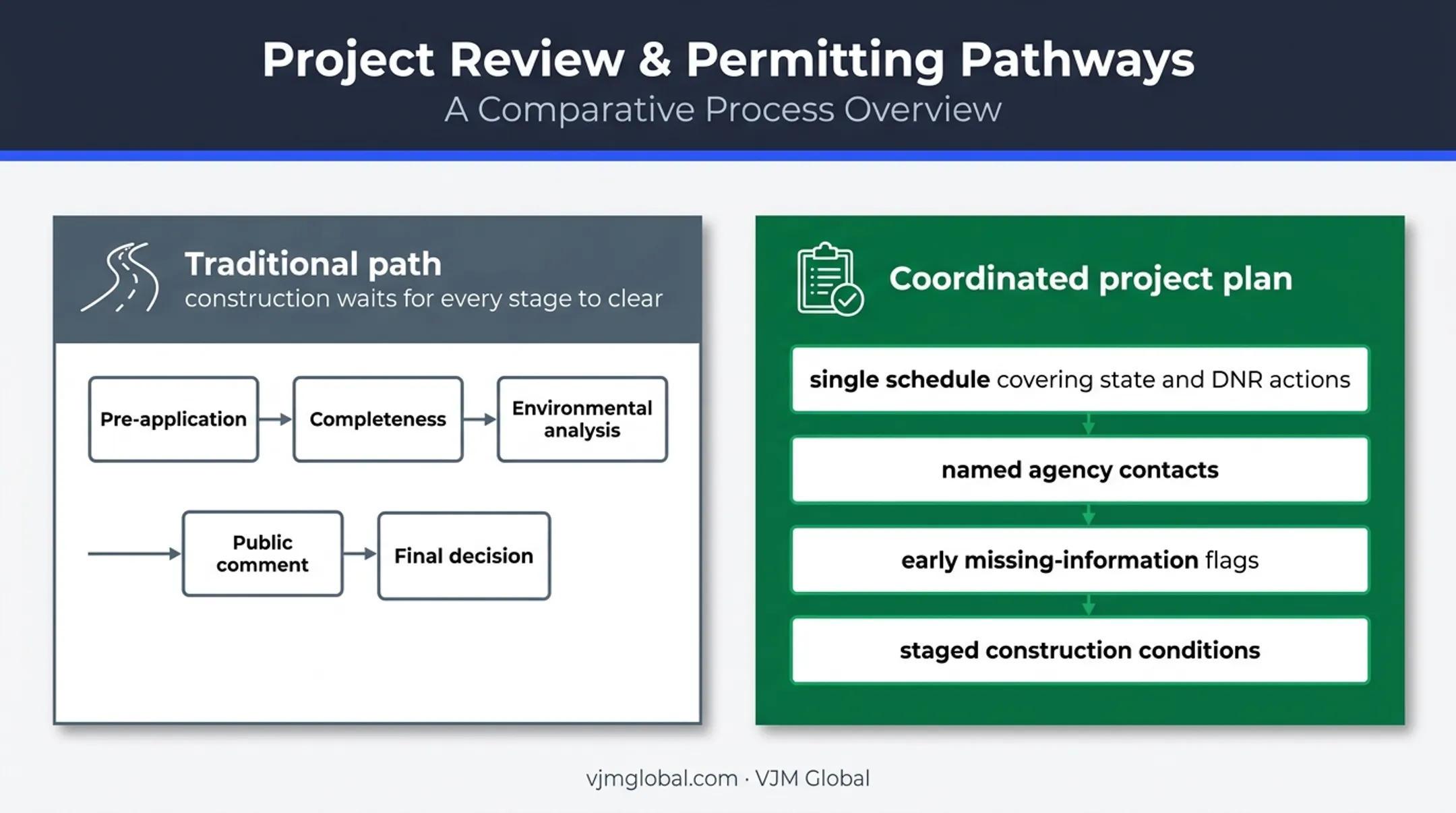 Traditional permitting path versus coordinated project plan comparison