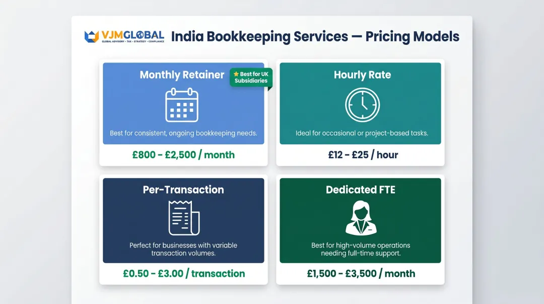 Four India bookkeeping pricing models comparison chart with costs and use cases