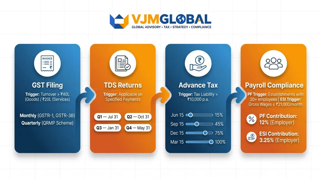 India bookkeeping compliance obligations calendar GST TDS payroll advance tax deadlines