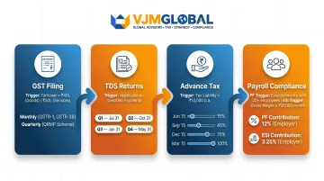 India bookkeeping compliance obligations calendar GST TDS payroll advance tax deadlines