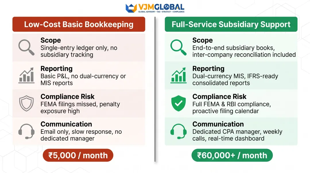 Low-cost basic bookkeeping versus full-service India subsidiary support side-by-side comparison