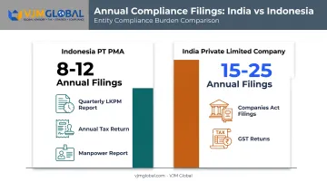 Indonesia versus India annual compliance filing requirements comparison chart