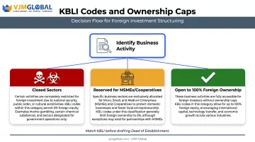 KBLI code classification decision flow for foreign ownership eligibility