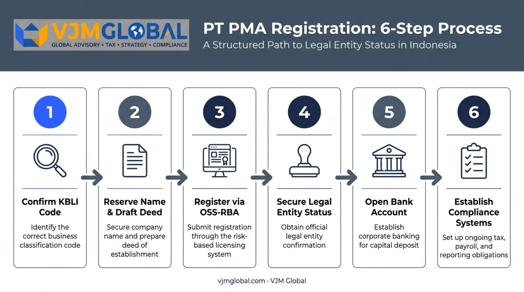 6-step PT PMA registration process from KBLI to compliance setup