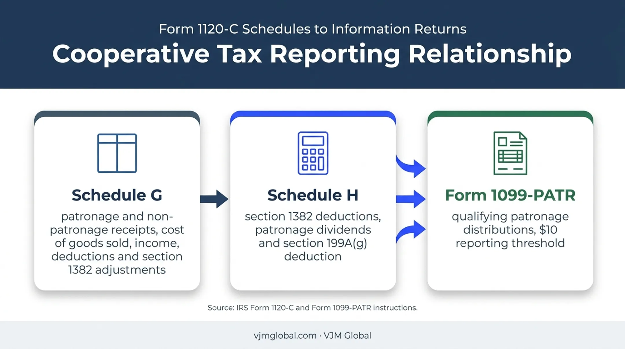 Form 1120-C schedules and member reporting relationship diagram