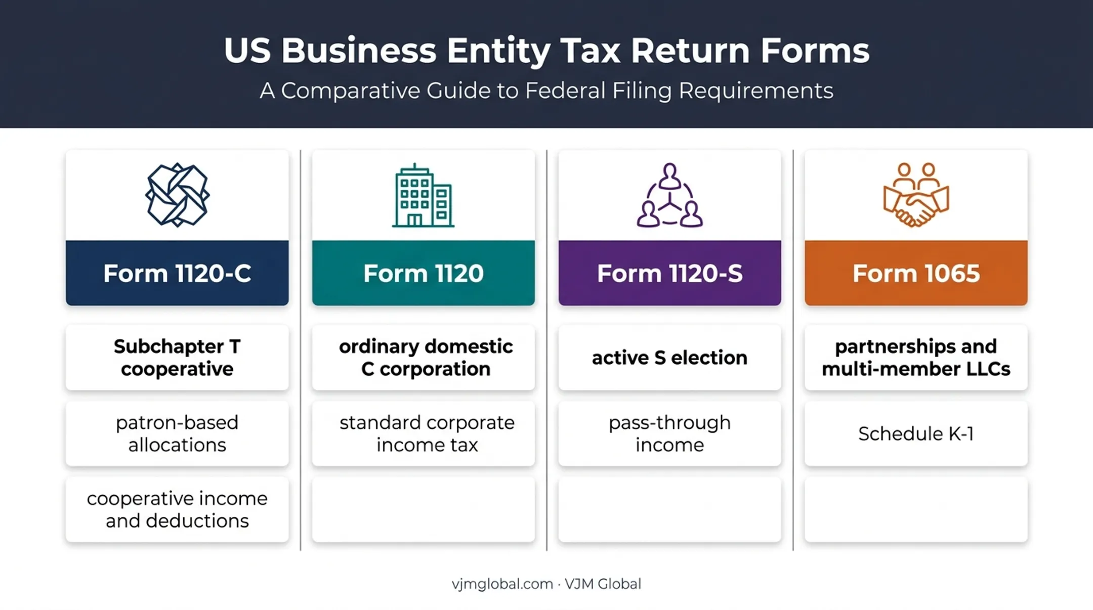 Four-way comparison of Form 1120-C and corporate tax forms