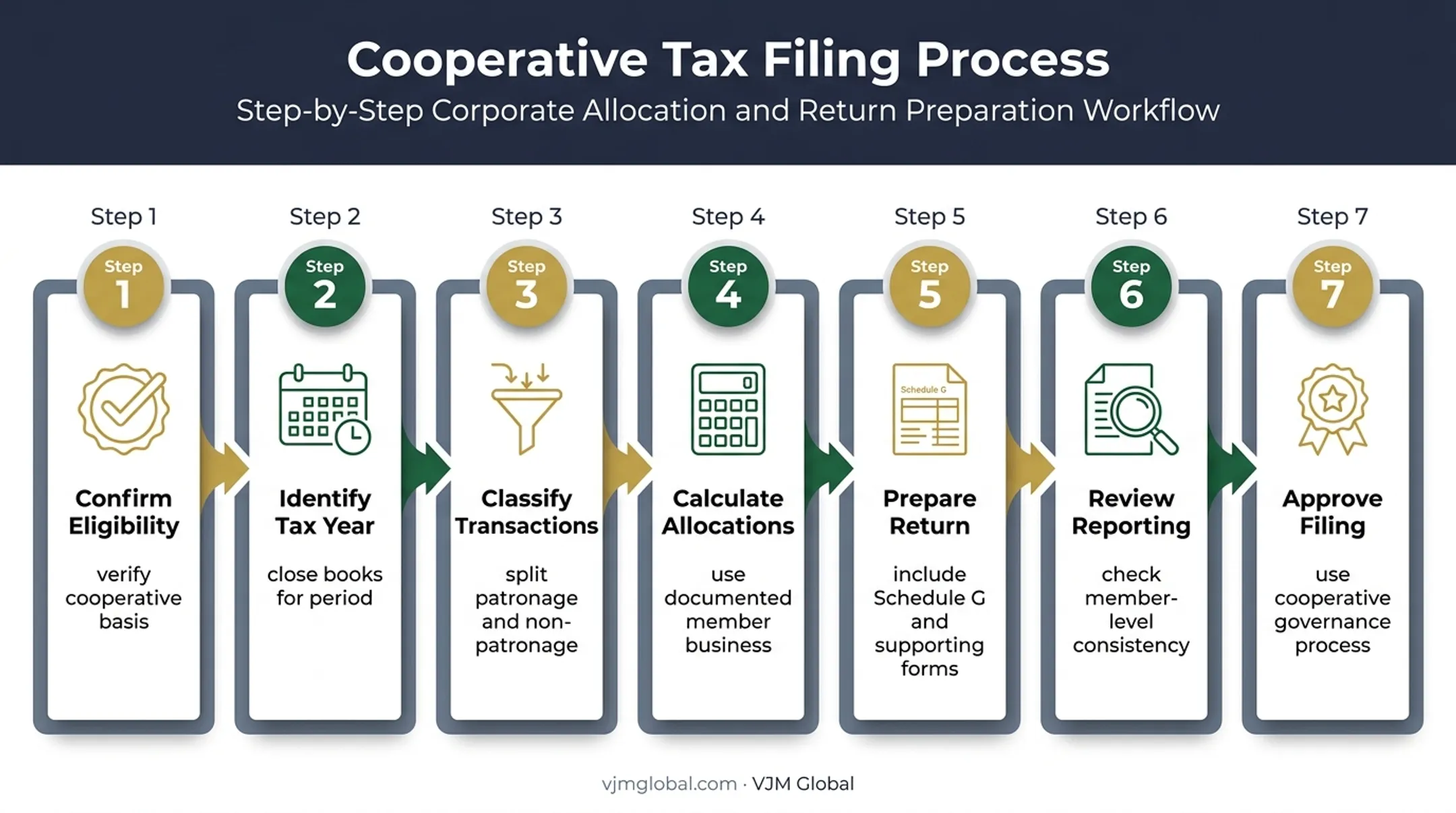 Seven-step Form 1120-C preparation and filing process