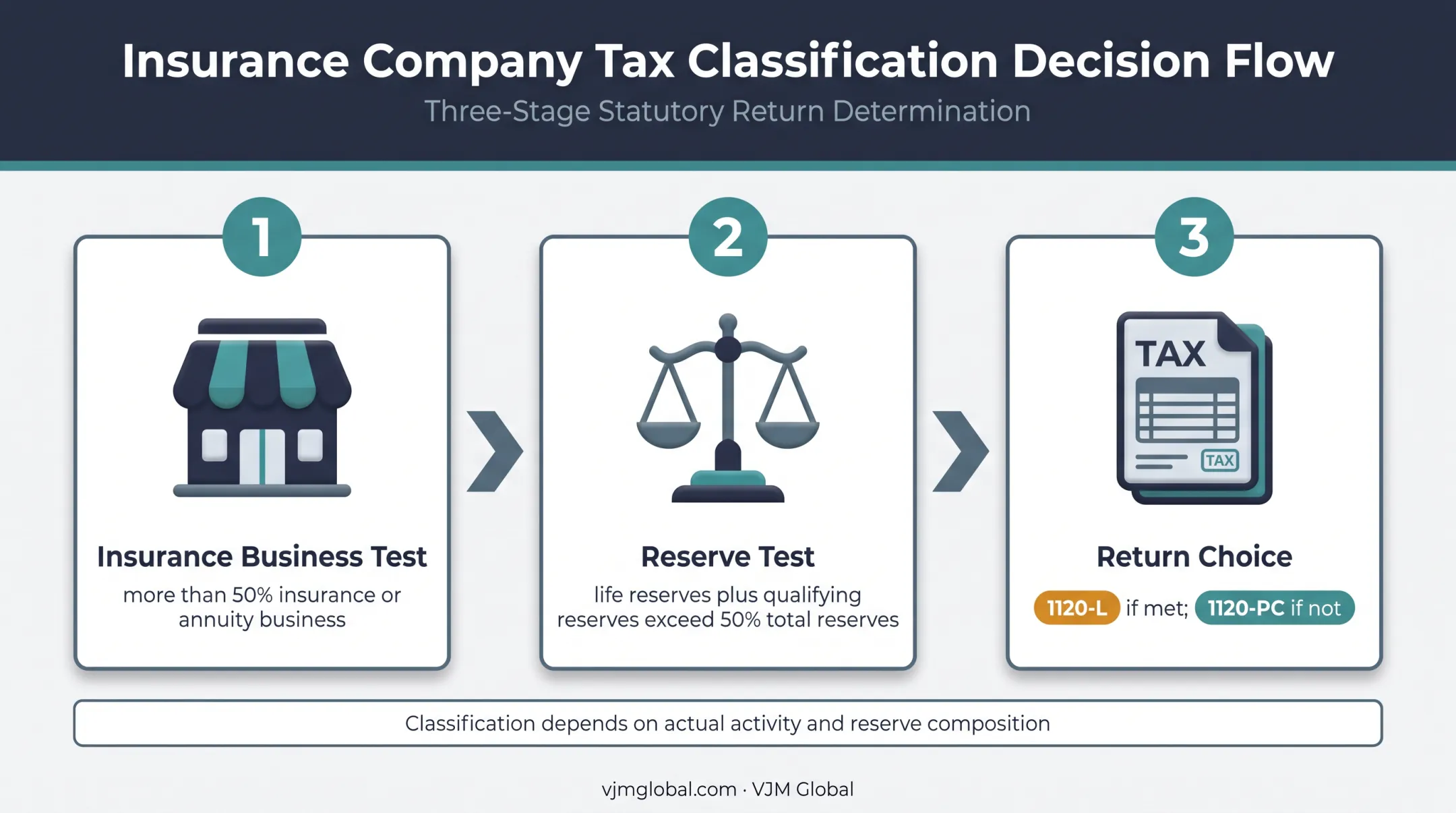 Form 1120-PC classification decision flow for nonlife insurers