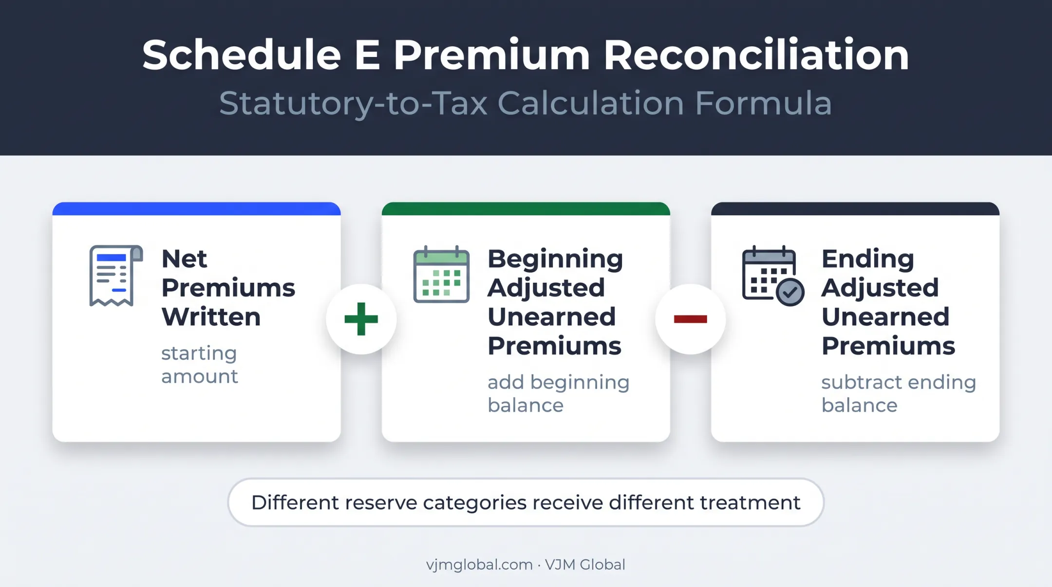 Schedule E premium reconciliation formula for Form 1120-PC